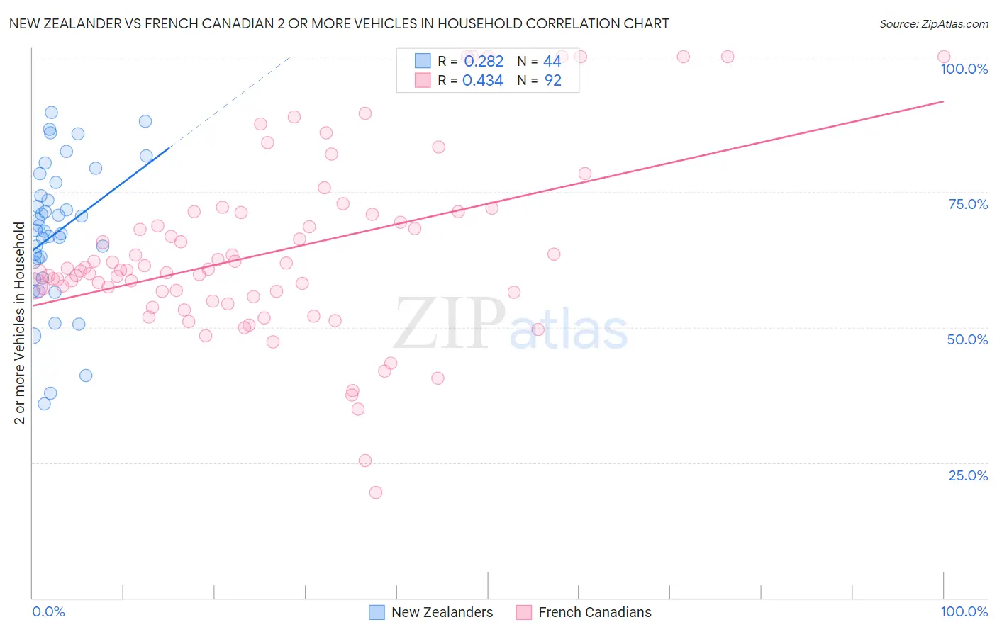 New Zealander vs French Canadian 2 or more Vehicles in Household