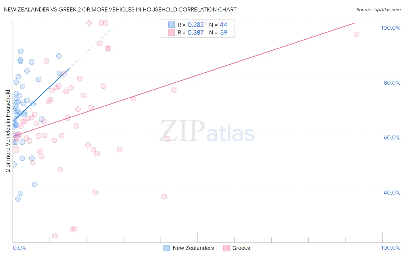 New Zealander vs Greek 2 or more Vehicles in Household
