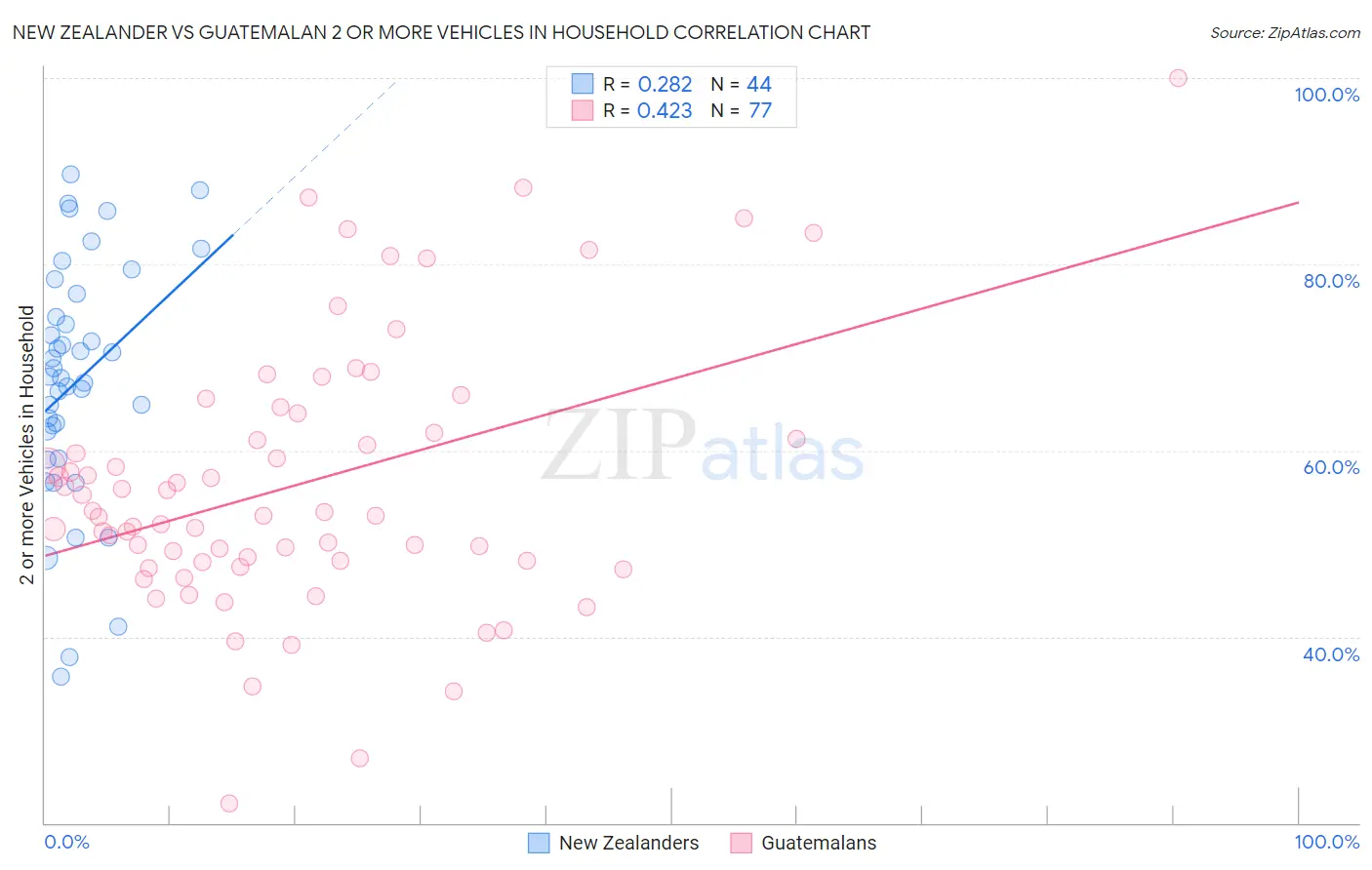 New Zealander vs Guatemalan 2 or more Vehicles in Household