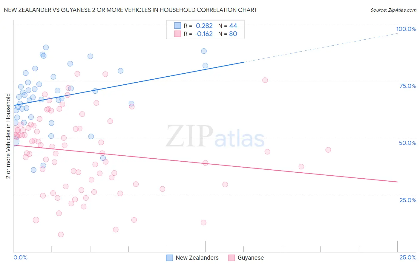 New Zealander vs Guyanese 2 or more Vehicles in Household