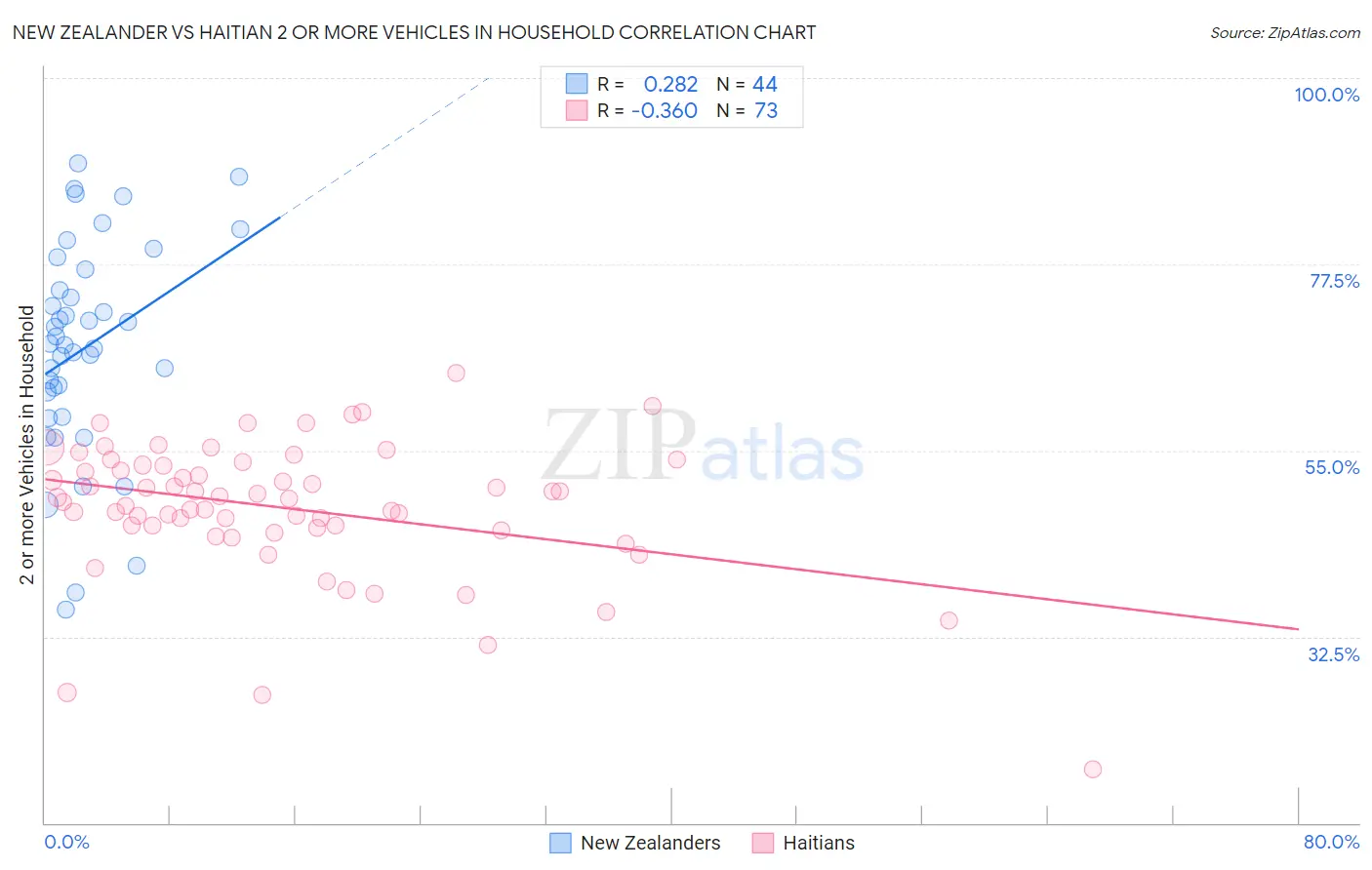 New Zealander vs Haitian 2 or more Vehicles in Household