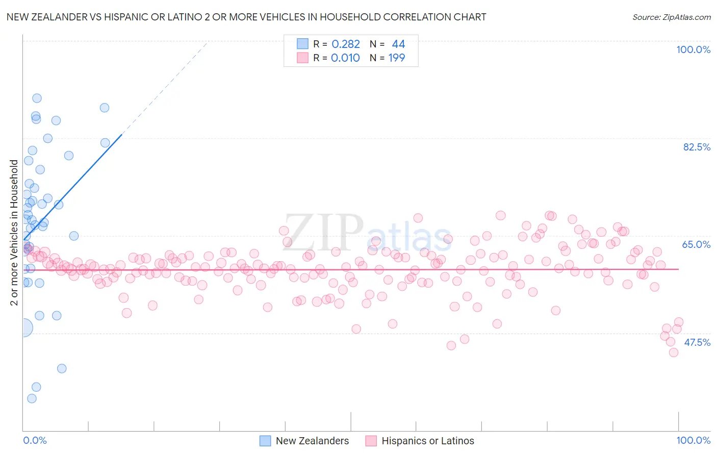 New Zealander vs Hispanic or Latino 2 or more Vehicles in Household