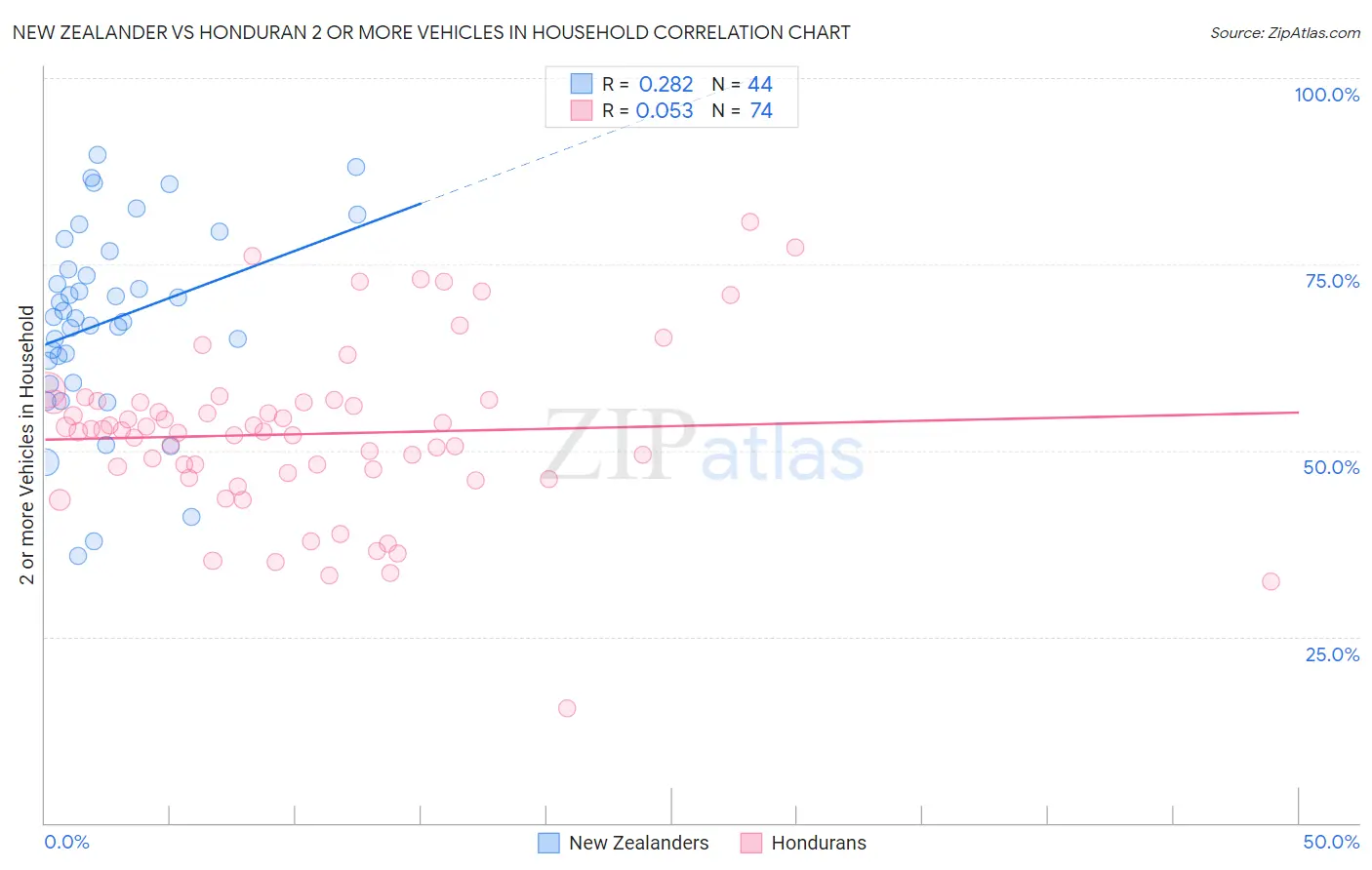 New Zealander vs Honduran 2 or more Vehicles in Household