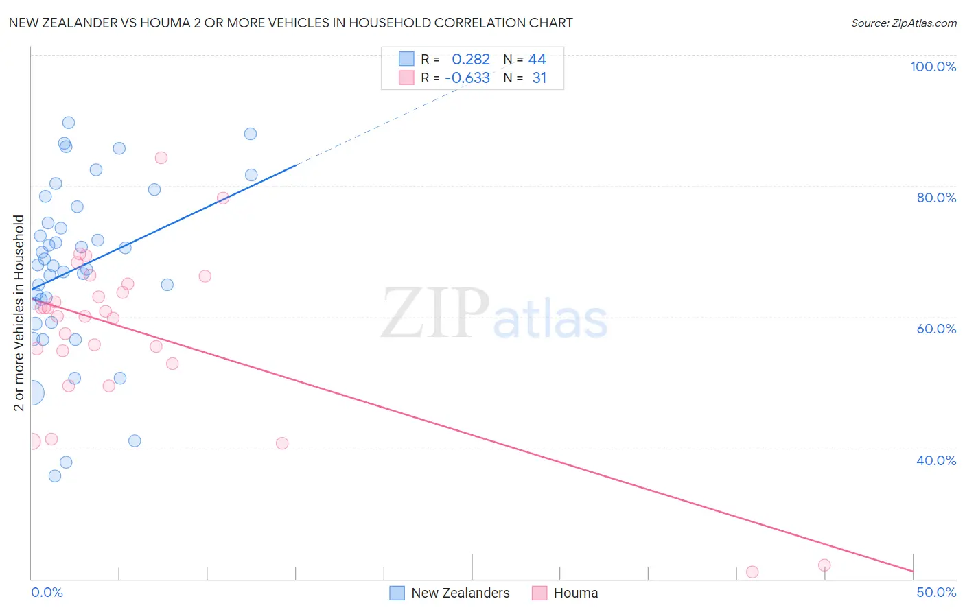 New Zealander vs Houma 2 or more Vehicles in Household