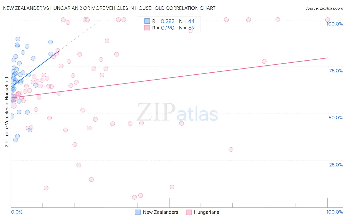 New Zealander vs Hungarian 2 or more Vehicles in Household