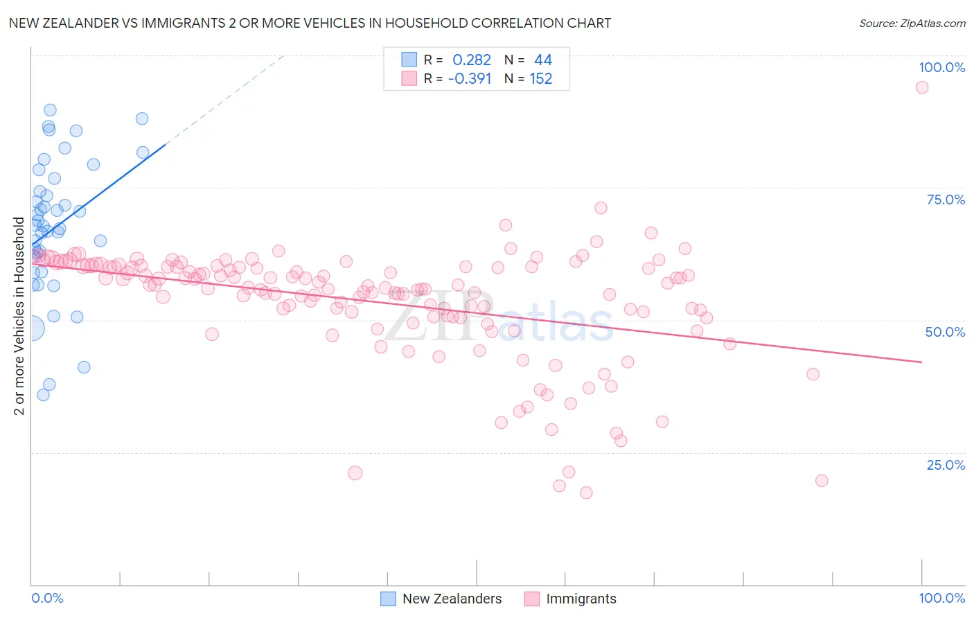 New Zealander vs Immigrants 2 or more Vehicles in Household