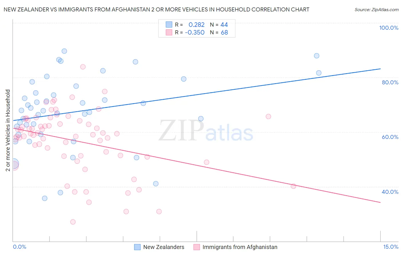 New Zealander vs Immigrants from Afghanistan 2 or more Vehicles in Household