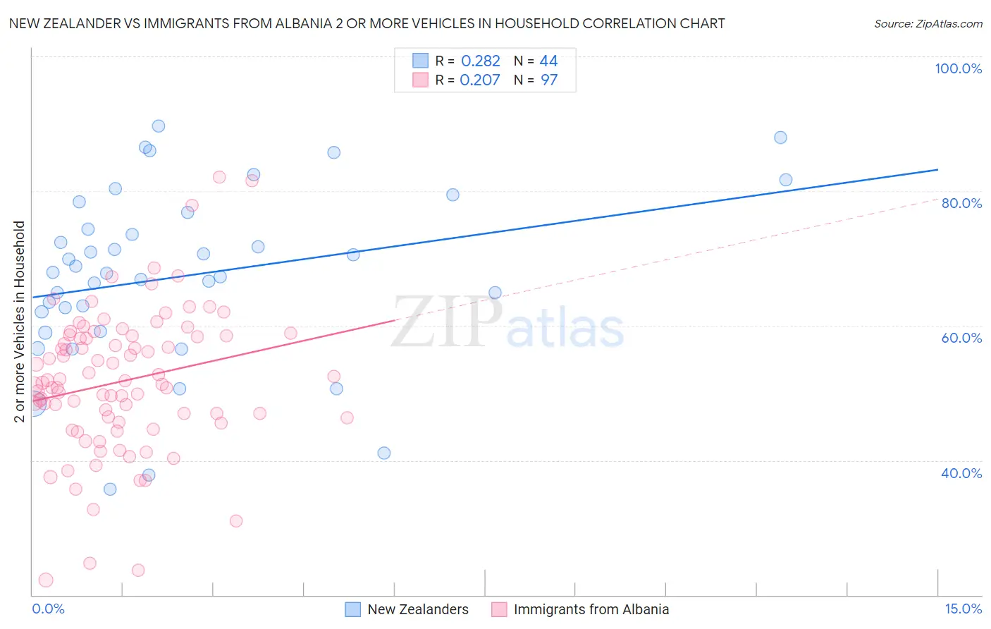 New Zealander vs Immigrants from Albania 2 or more Vehicles in Household