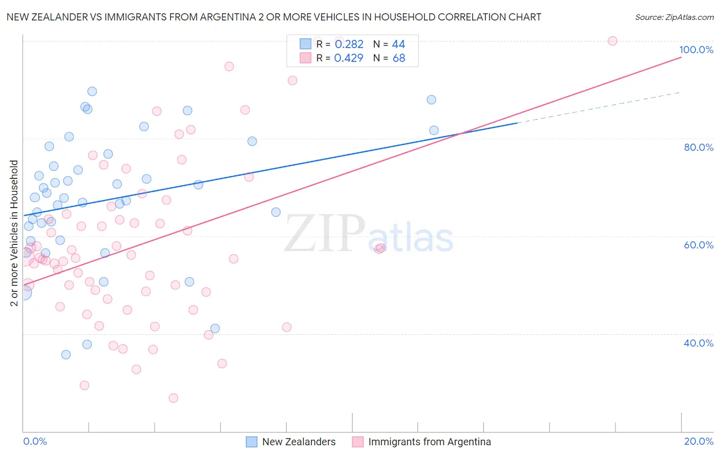 New Zealander vs Immigrants from Argentina 2 or more Vehicles in Household