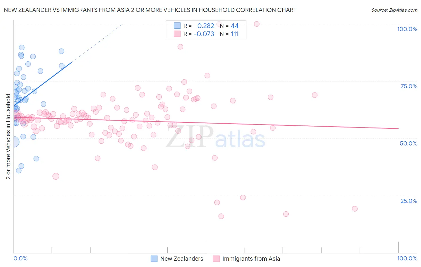 New Zealander vs Immigrants from Asia 2 or more Vehicles in Household