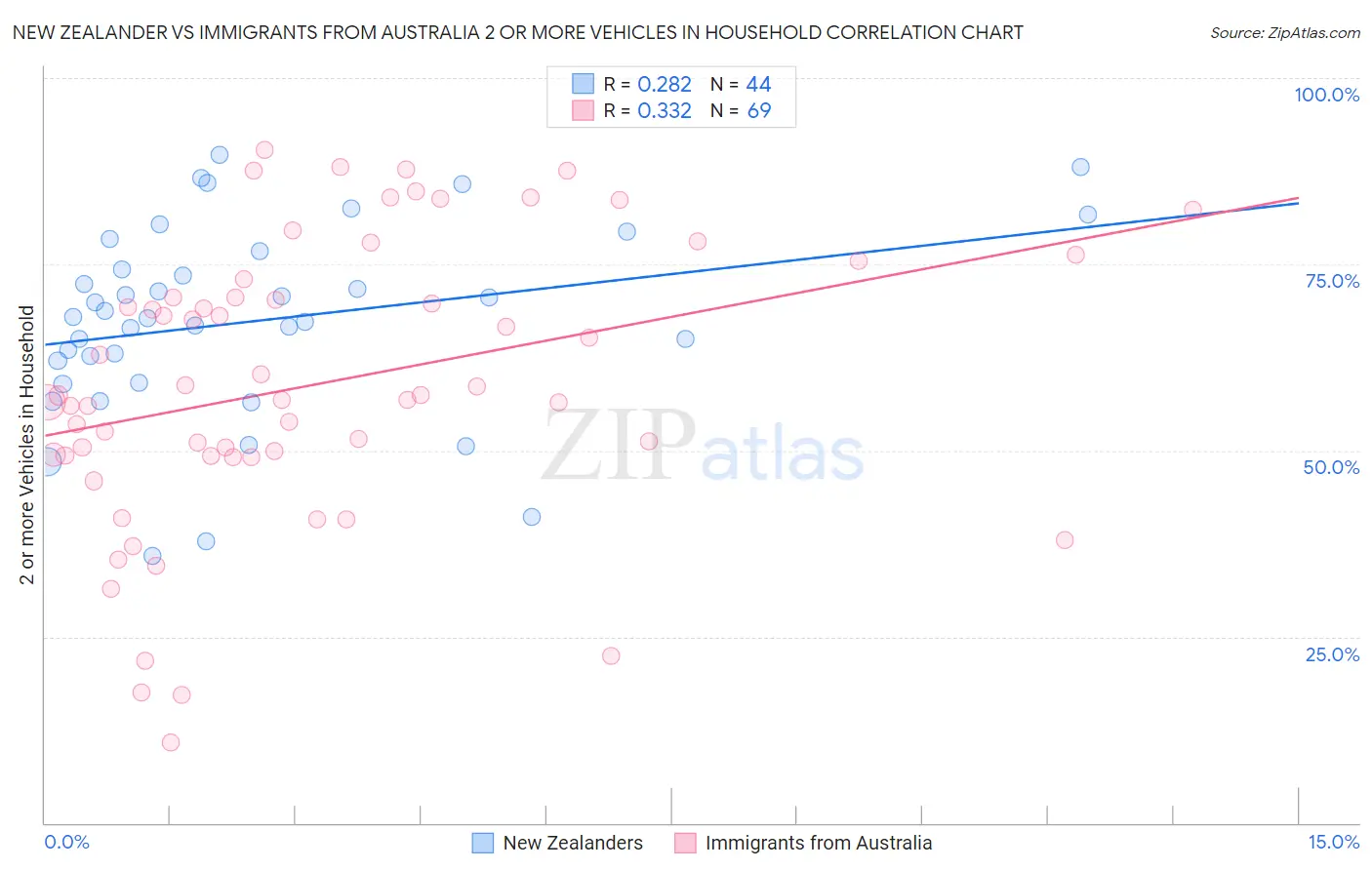 New Zealander vs Immigrants from Australia 2 or more Vehicles in Household