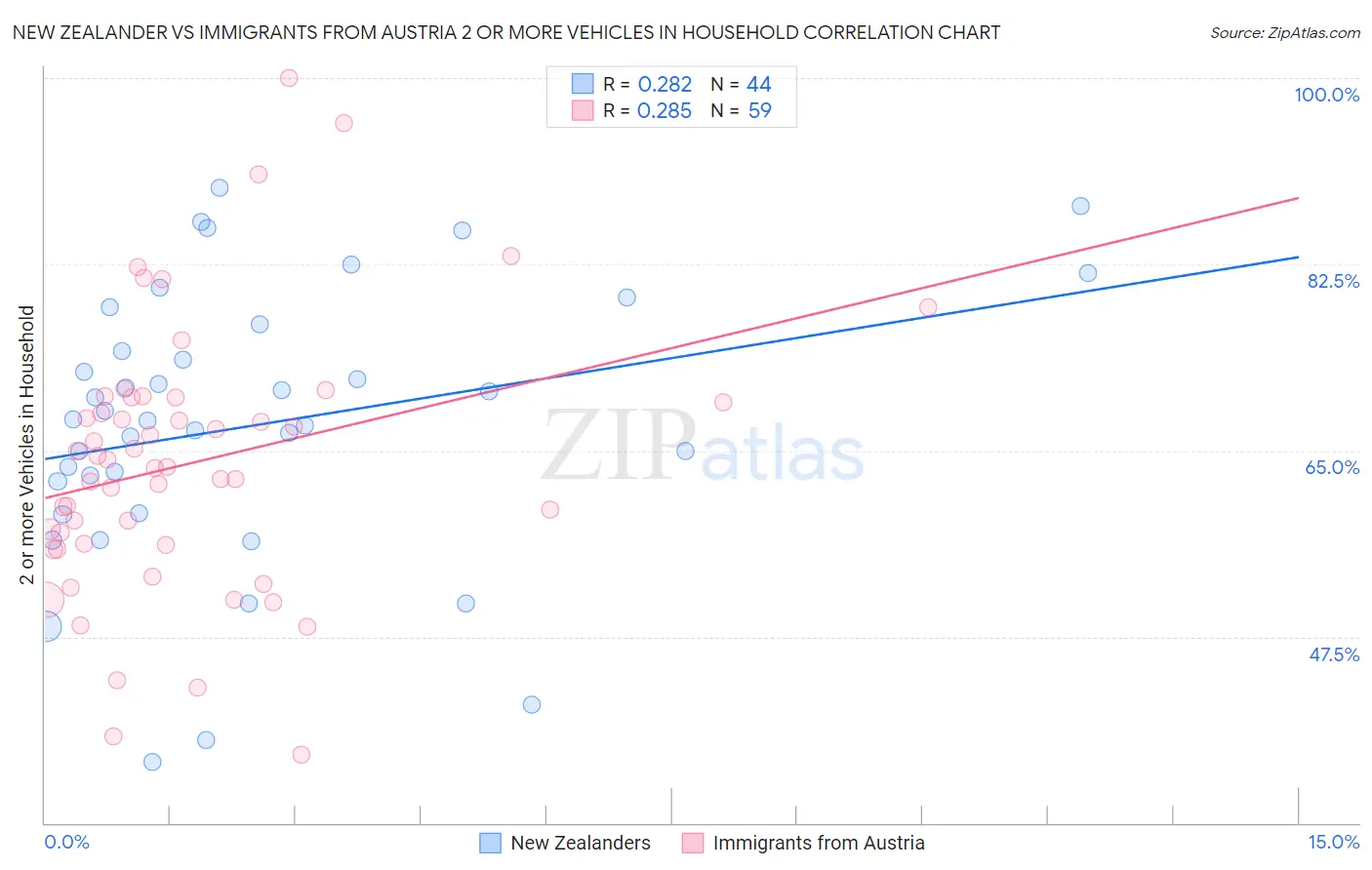 New Zealander vs Immigrants from Austria 2 or more Vehicles in Household