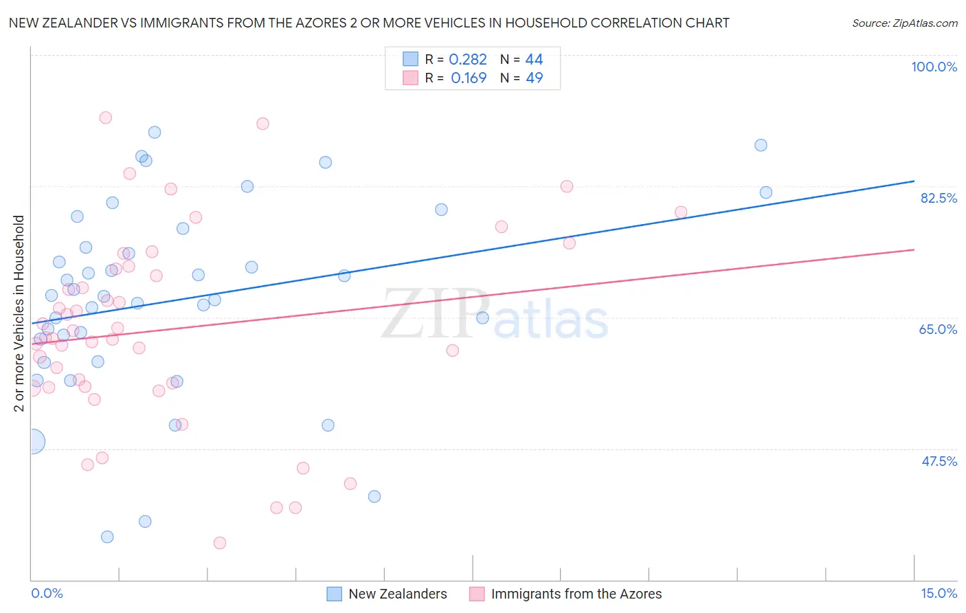New Zealander vs Immigrants from the Azores 2 or more Vehicles in Household