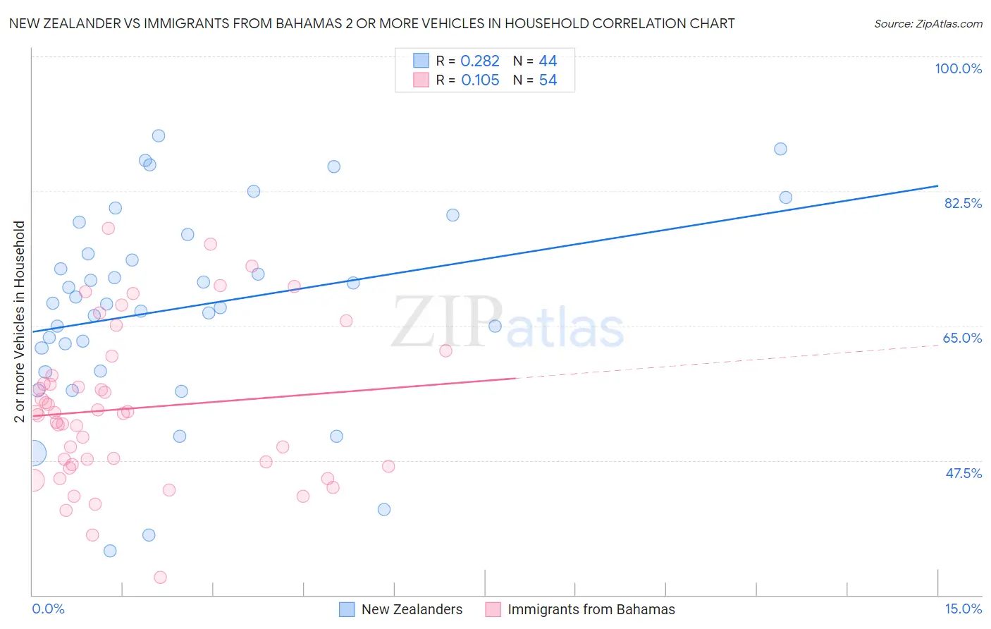 New Zealander vs Immigrants from Bahamas 2 or more Vehicles in Household