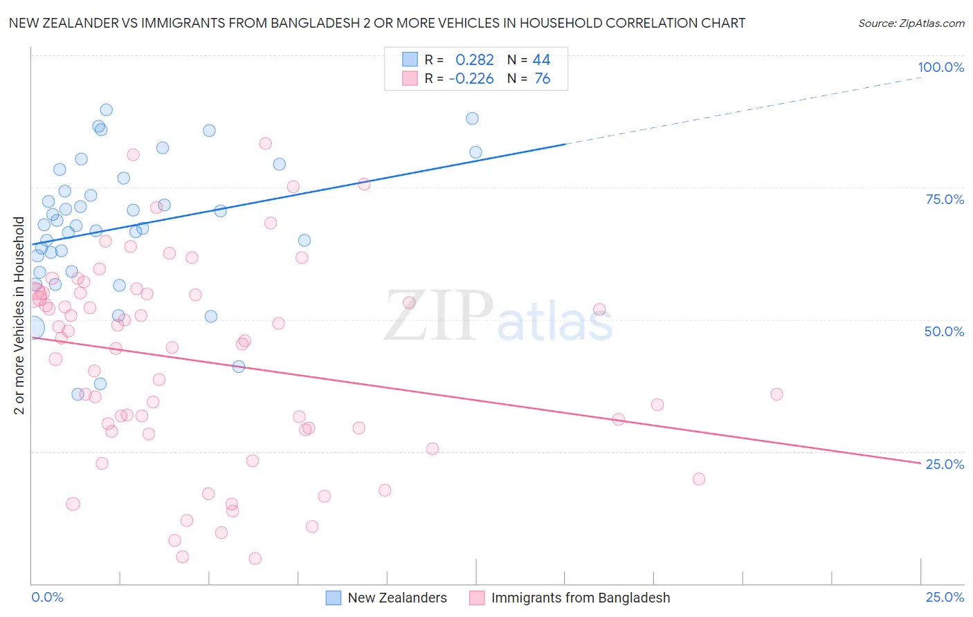 New Zealander vs Immigrants from Bangladesh 2 or more Vehicles in Household