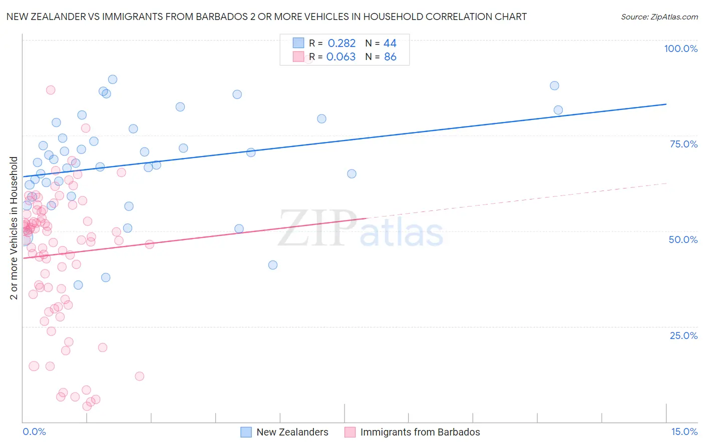 New Zealander vs Immigrants from Barbados 2 or more Vehicles in Household