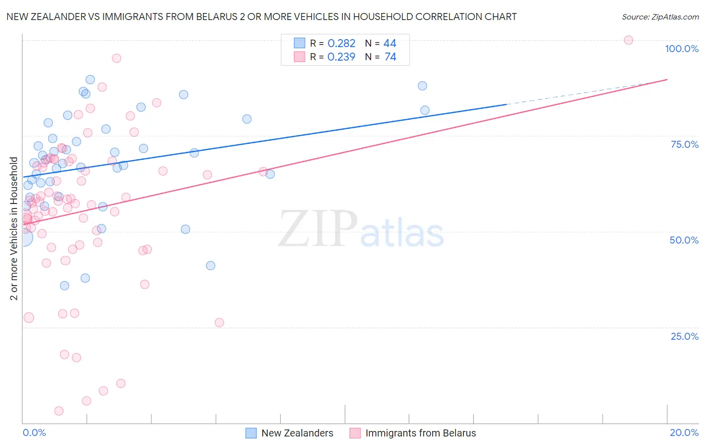 New Zealander vs Immigrants from Belarus 2 or more Vehicles in Household