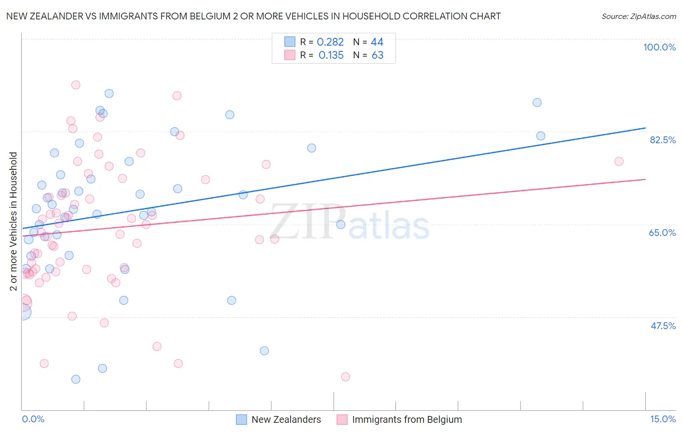 New Zealander vs Immigrants from Belgium 2 or more Vehicles in Household