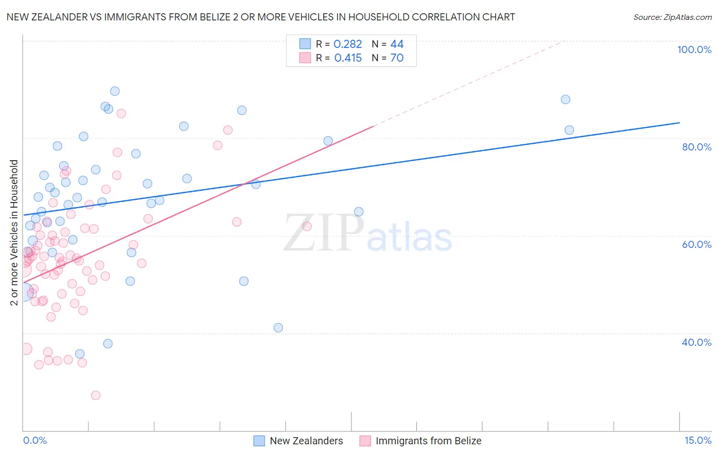 New Zealander vs Immigrants from Belize 2 or more Vehicles in Household