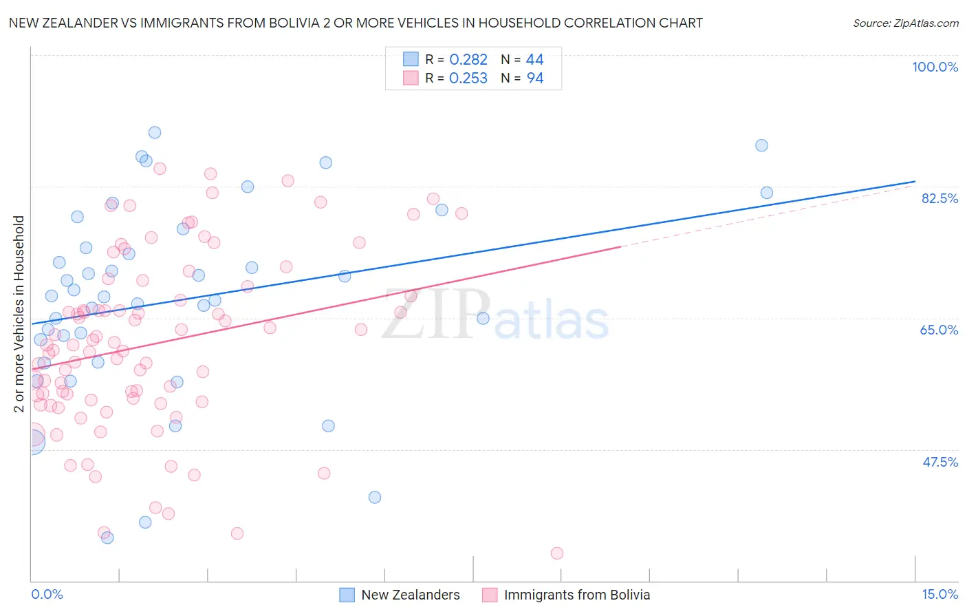New Zealander vs Immigrants from Bolivia 2 or more Vehicles in Household
