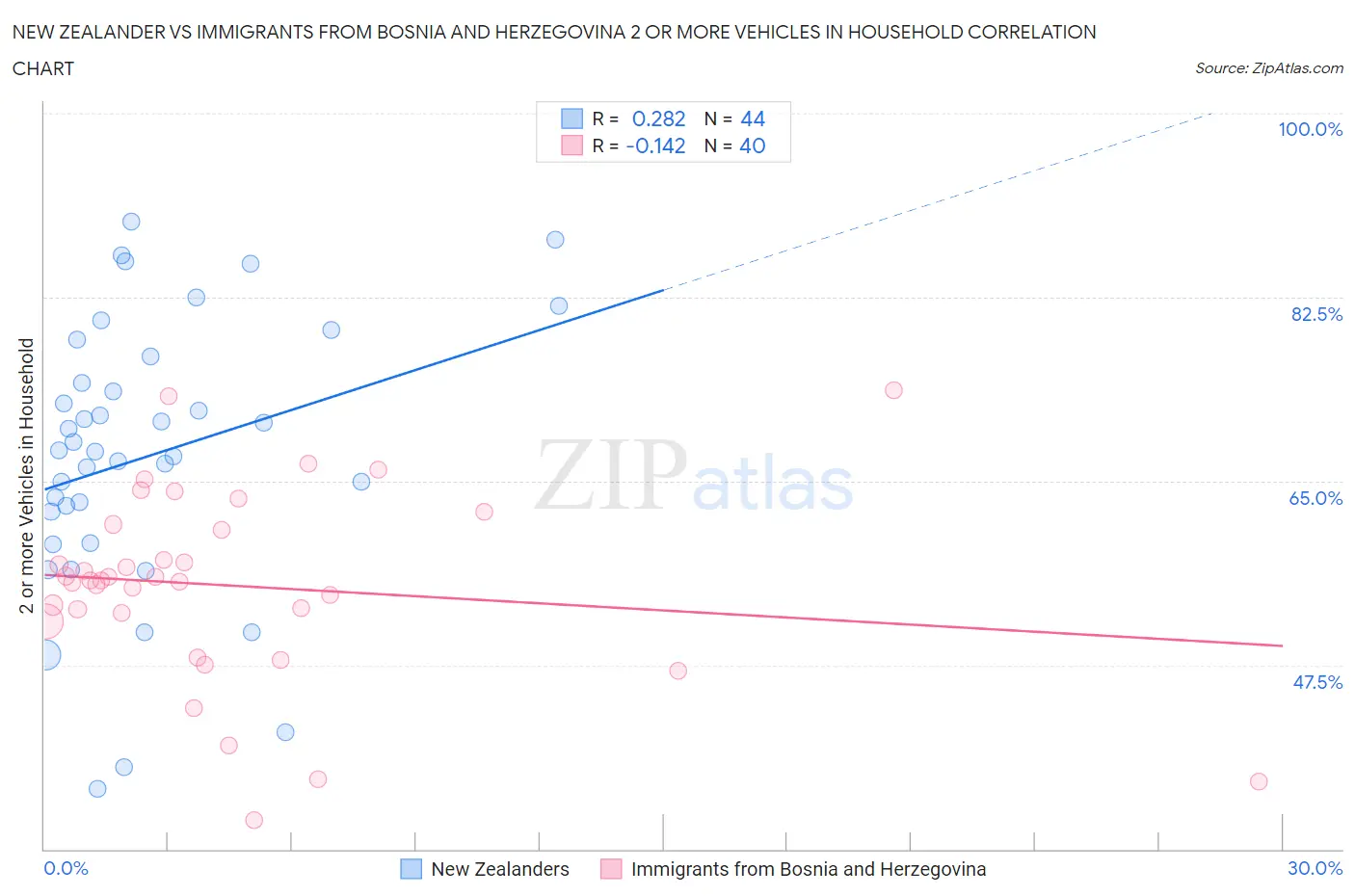 New Zealander vs Immigrants from Bosnia and Herzegovina 2 or more Vehicles in Household
