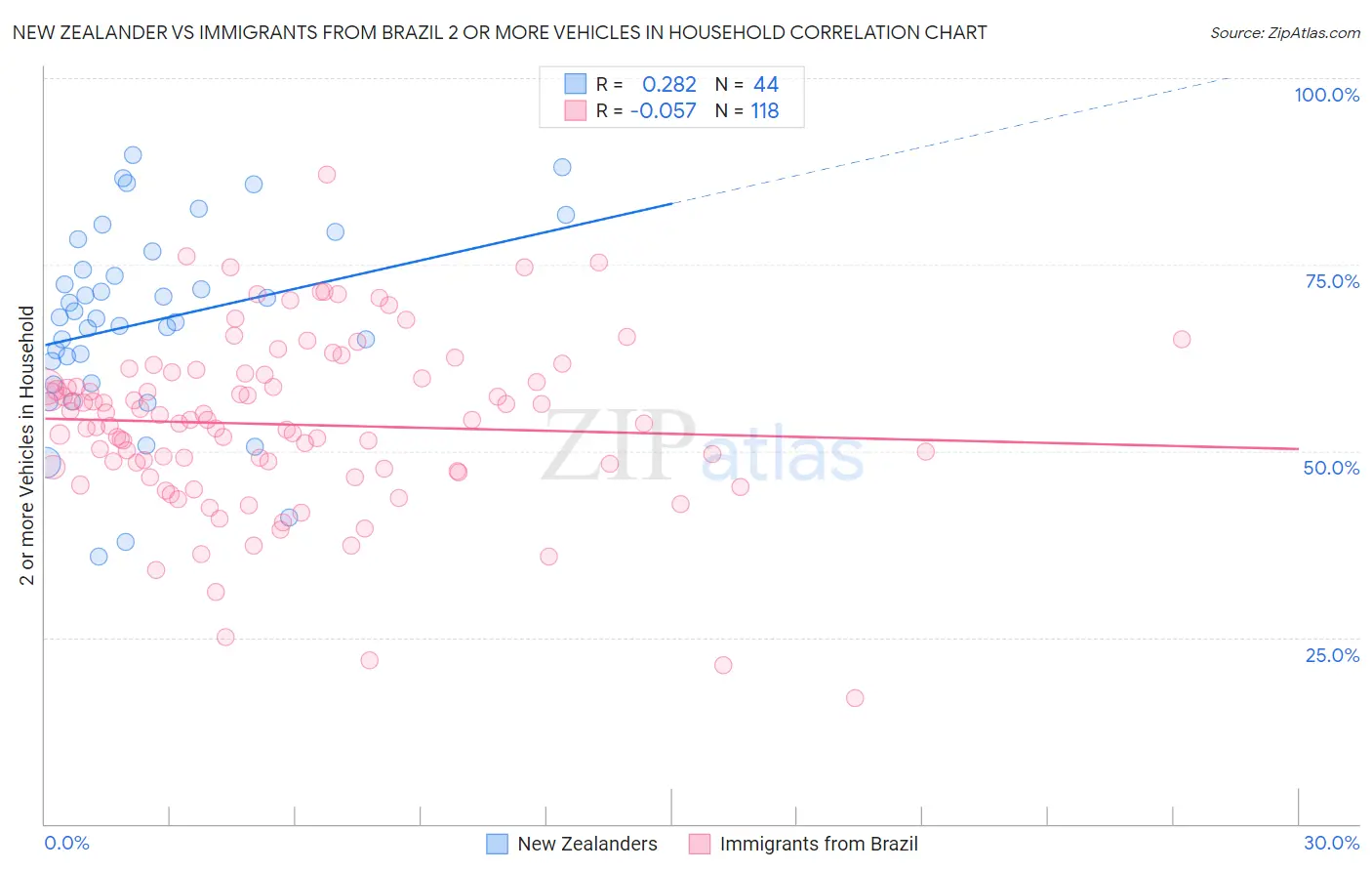 New Zealander vs Immigrants from Brazil 2 or more Vehicles in Household