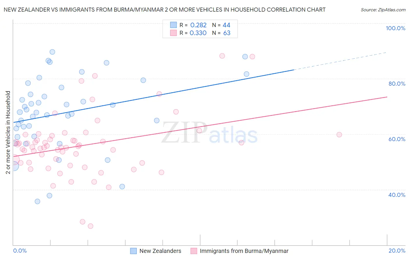 New Zealander vs Immigrants from Burma/Myanmar 2 or more Vehicles in Household