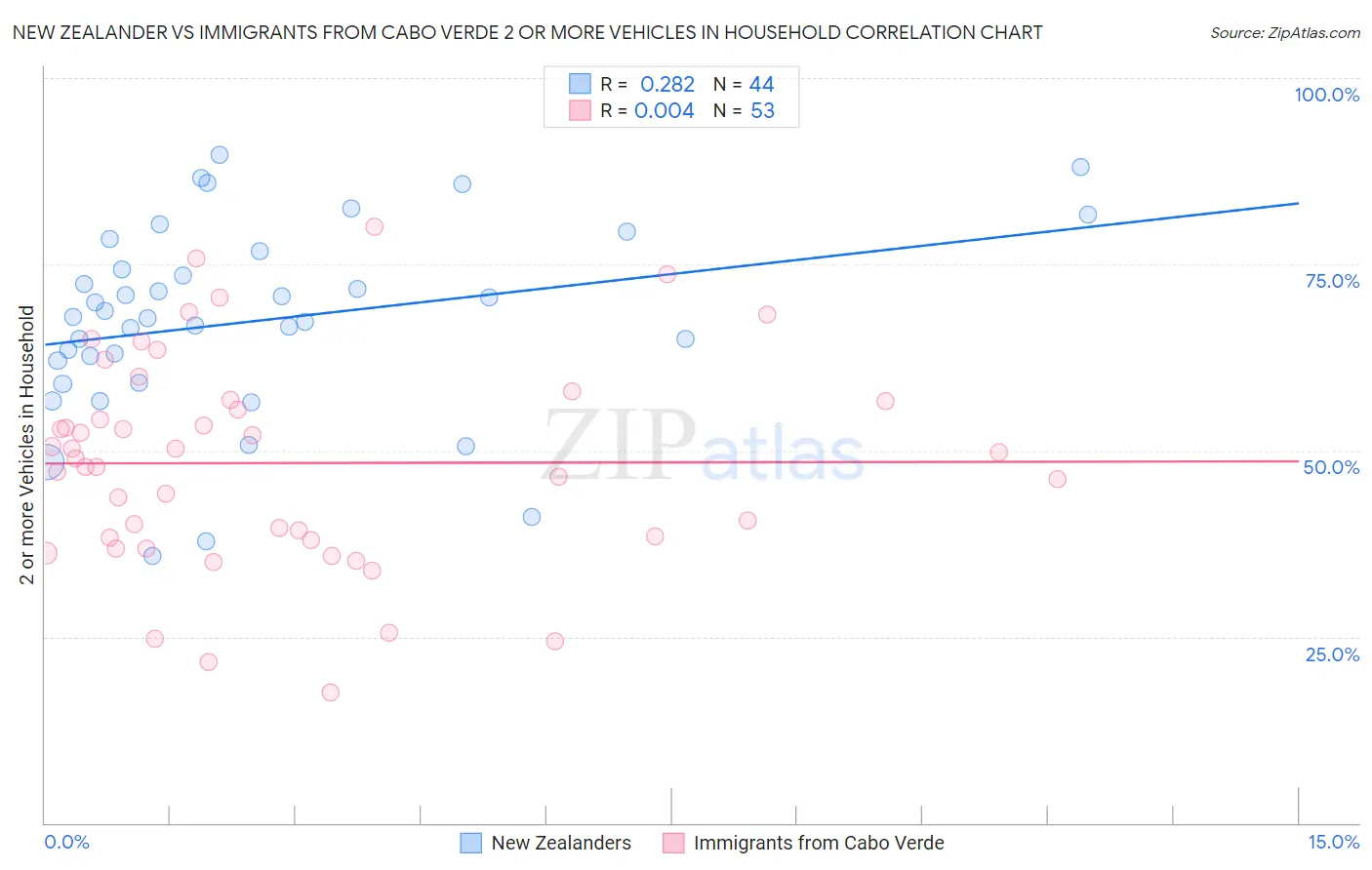 New Zealander vs Immigrants from Cabo Verde 2 or more Vehicles in Household