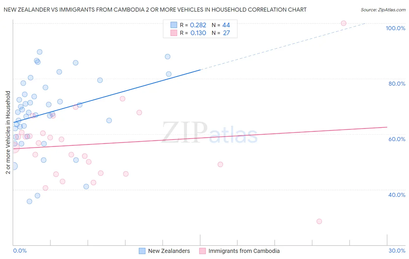 New Zealander vs Immigrants from Cambodia 2 or more Vehicles in Household