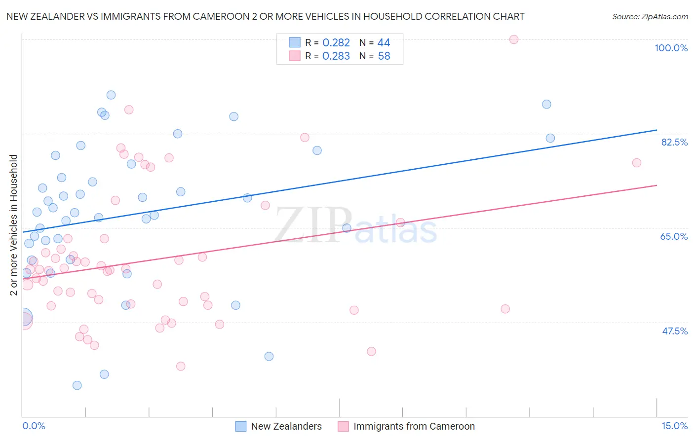 New Zealander vs Immigrants from Cameroon 2 or more Vehicles in Household