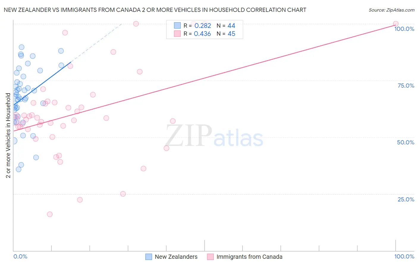 New Zealander vs Immigrants from Canada 2 or more Vehicles in Household