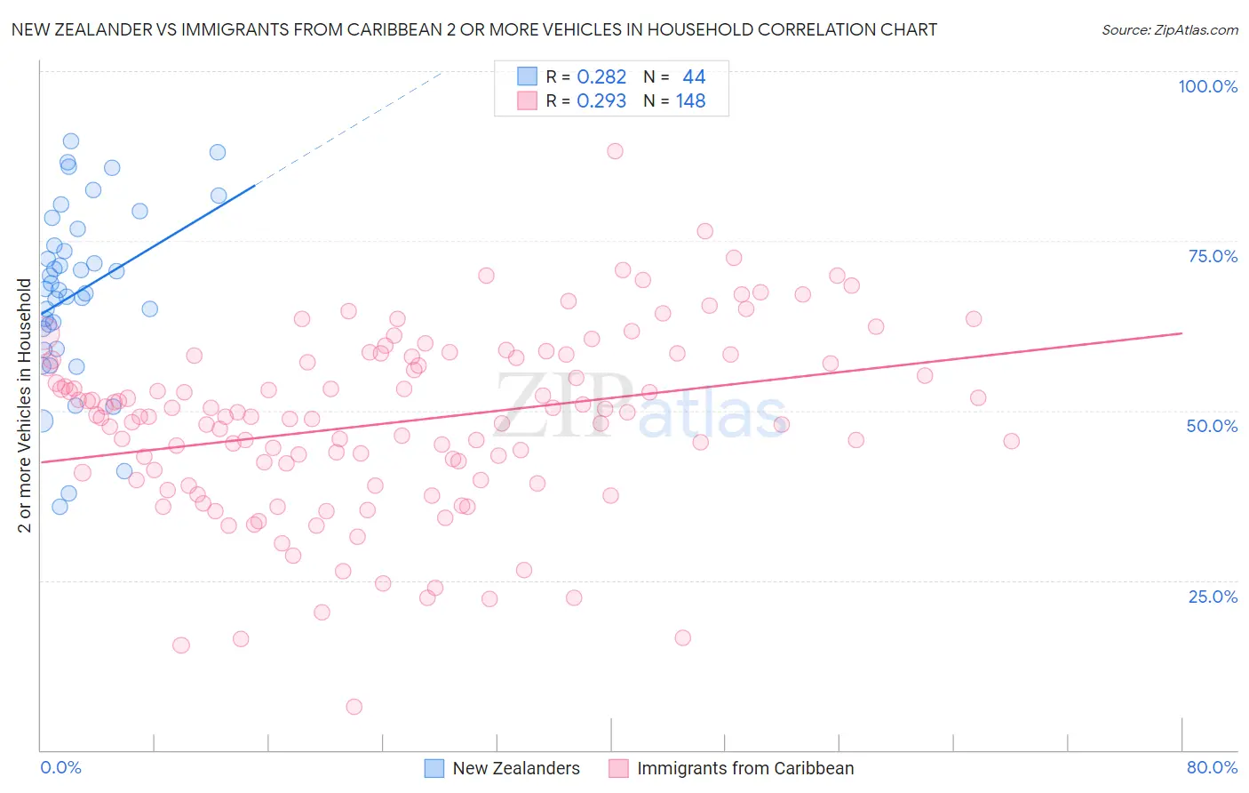 New Zealander vs Immigrants from Caribbean 2 or more Vehicles in Household