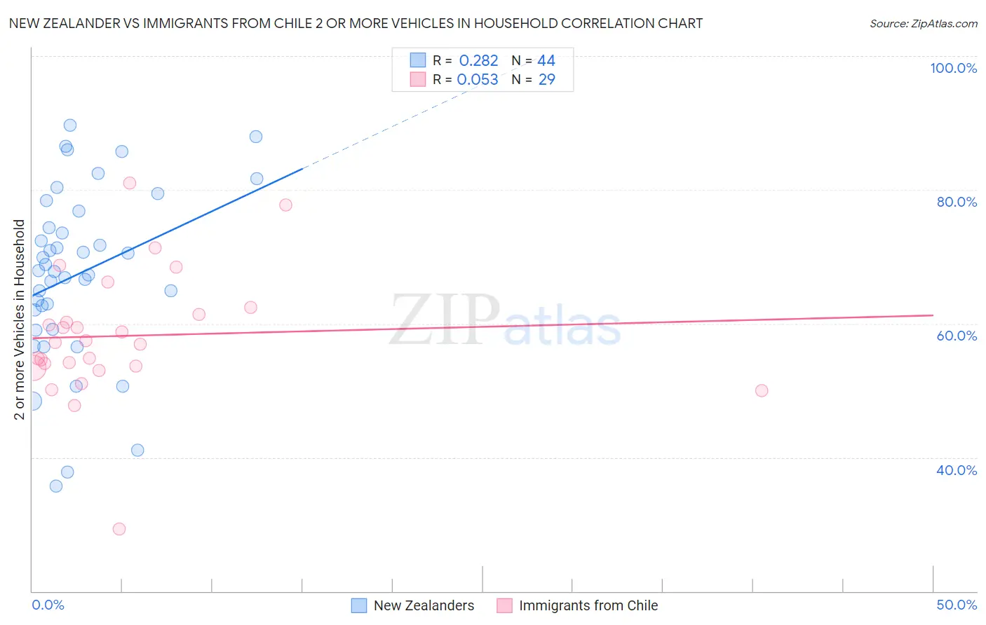 New Zealander vs Immigrants from Chile 2 or more Vehicles in Household