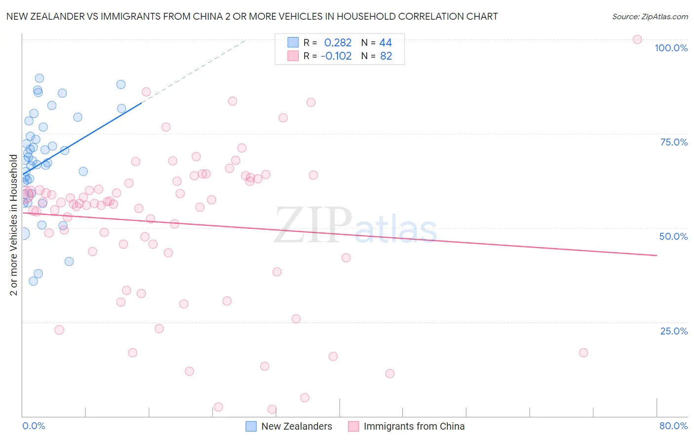 New Zealander vs Immigrants from China 2 or more Vehicles in Household