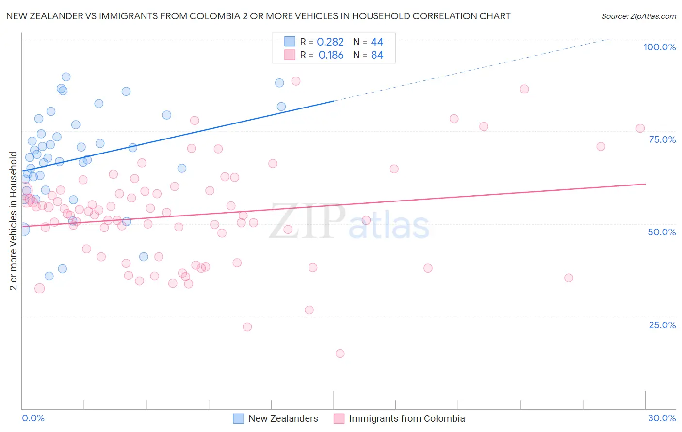 New Zealander vs Immigrants from Colombia 2 or more Vehicles in Household