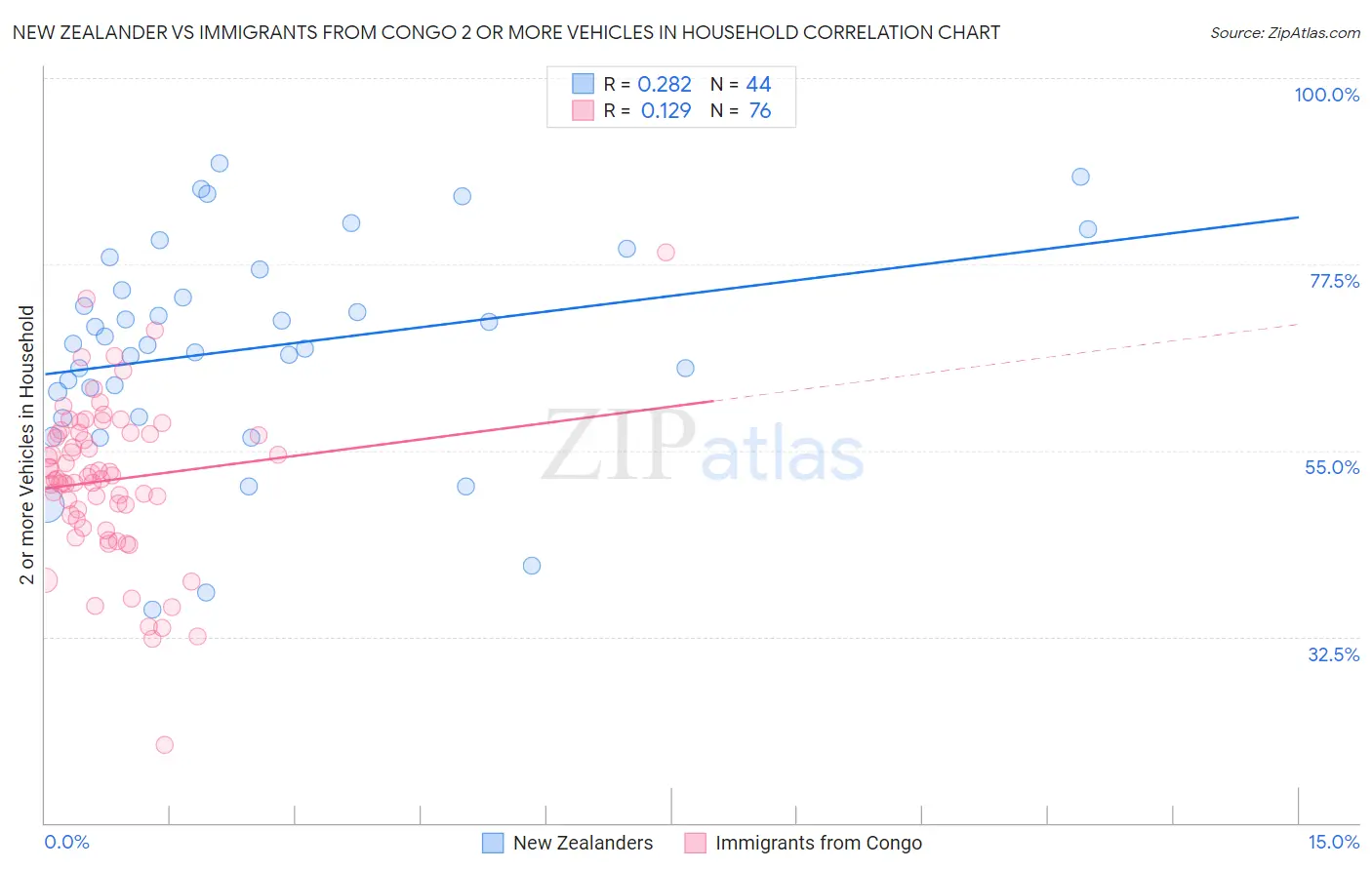 New Zealander vs Immigrants from Congo 2 or more Vehicles in Household