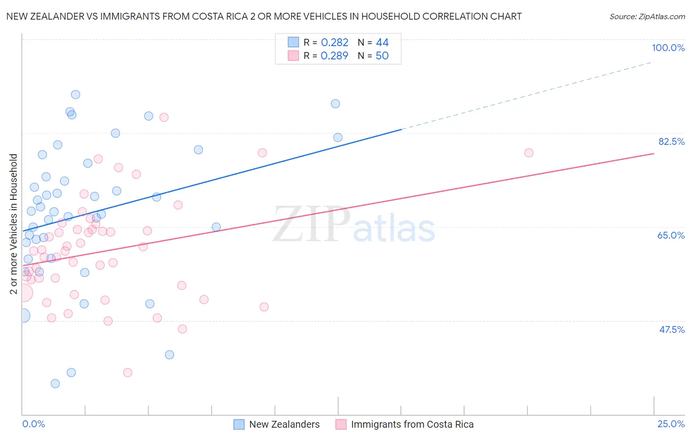 New Zealander vs Immigrants from Costa Rica 2 or more Vehicles in Household