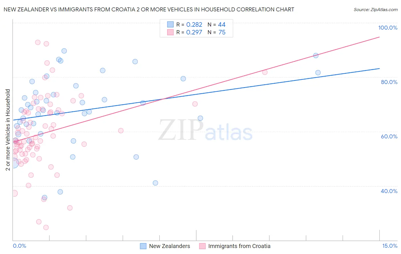 New Zealander vs Immigrants from Croatia 2 or more Vehicles in Household