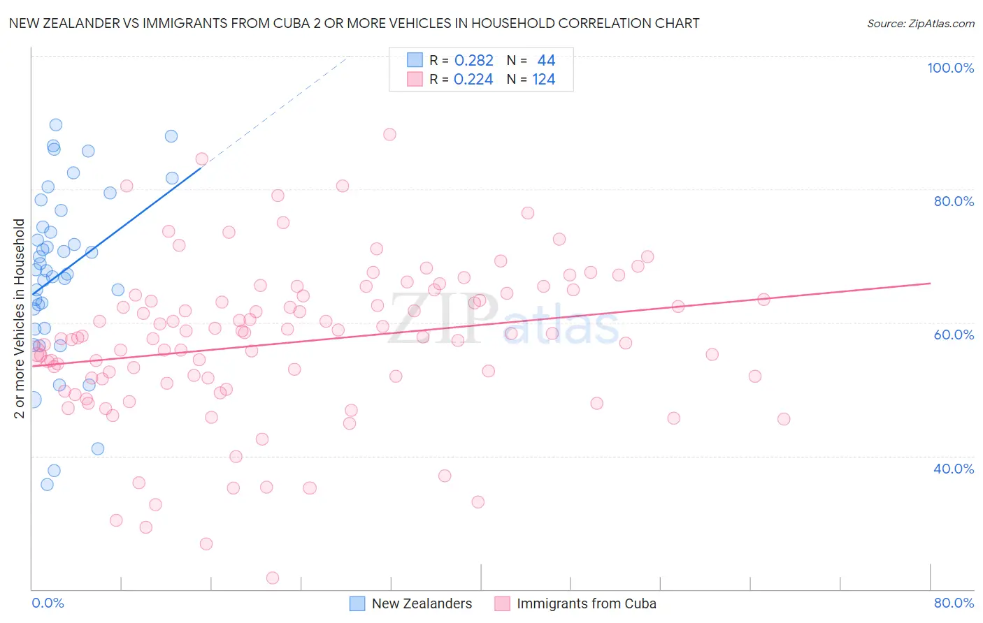 New Zealander vs Immigrants from Cuba 2 or more Vehicles in Household