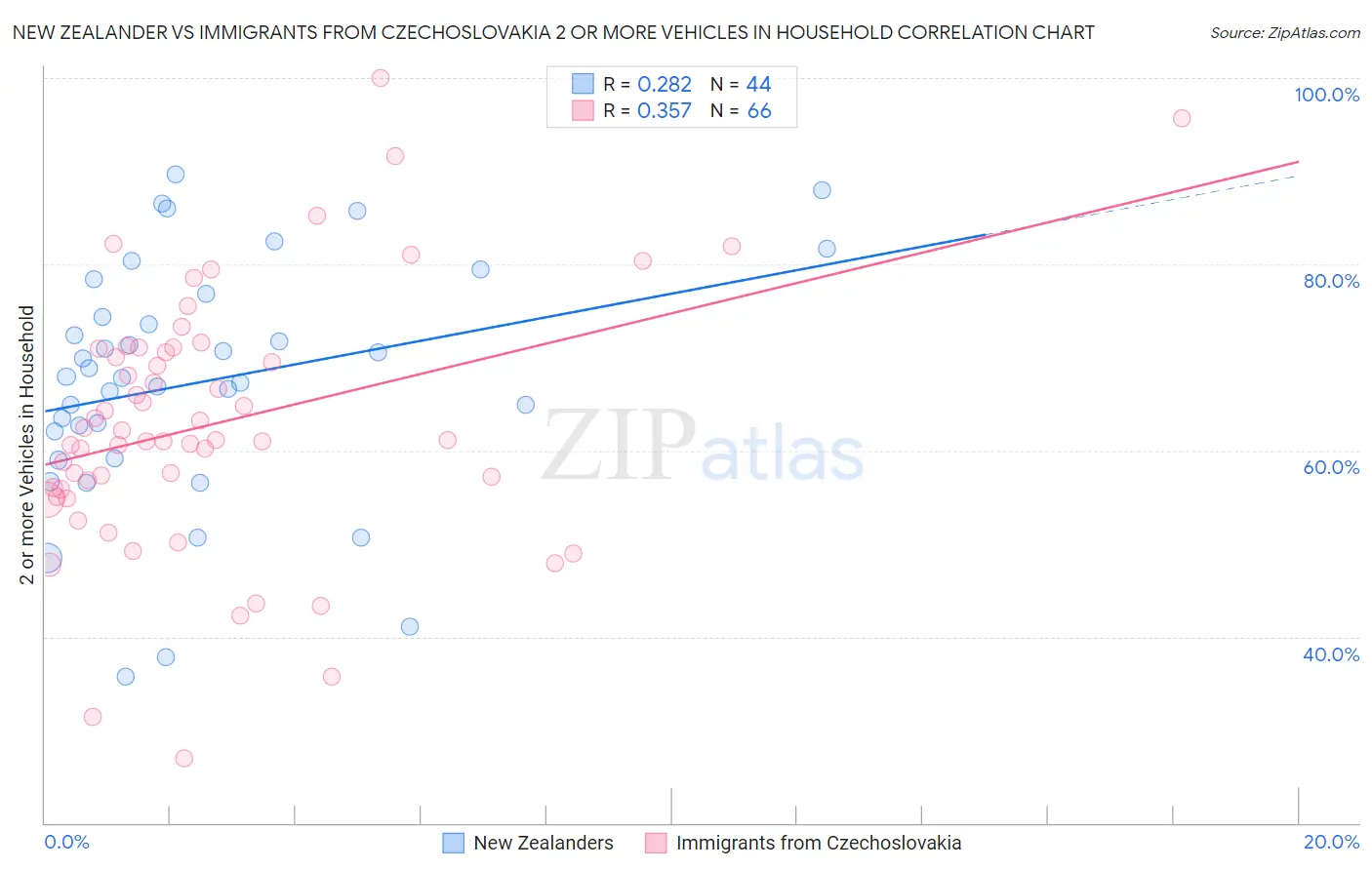 New Zealander vs Immigrants from Czechoslovakia 2 or more Vehicles in Household