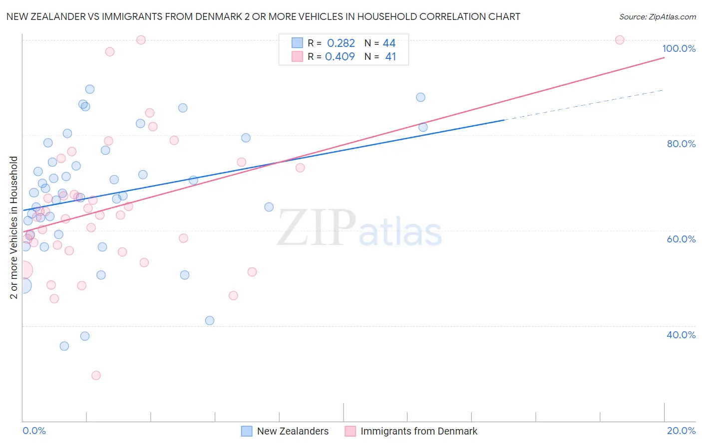 New Zealander vs Immigrants from Denmark 2 or more Vehicles in Household