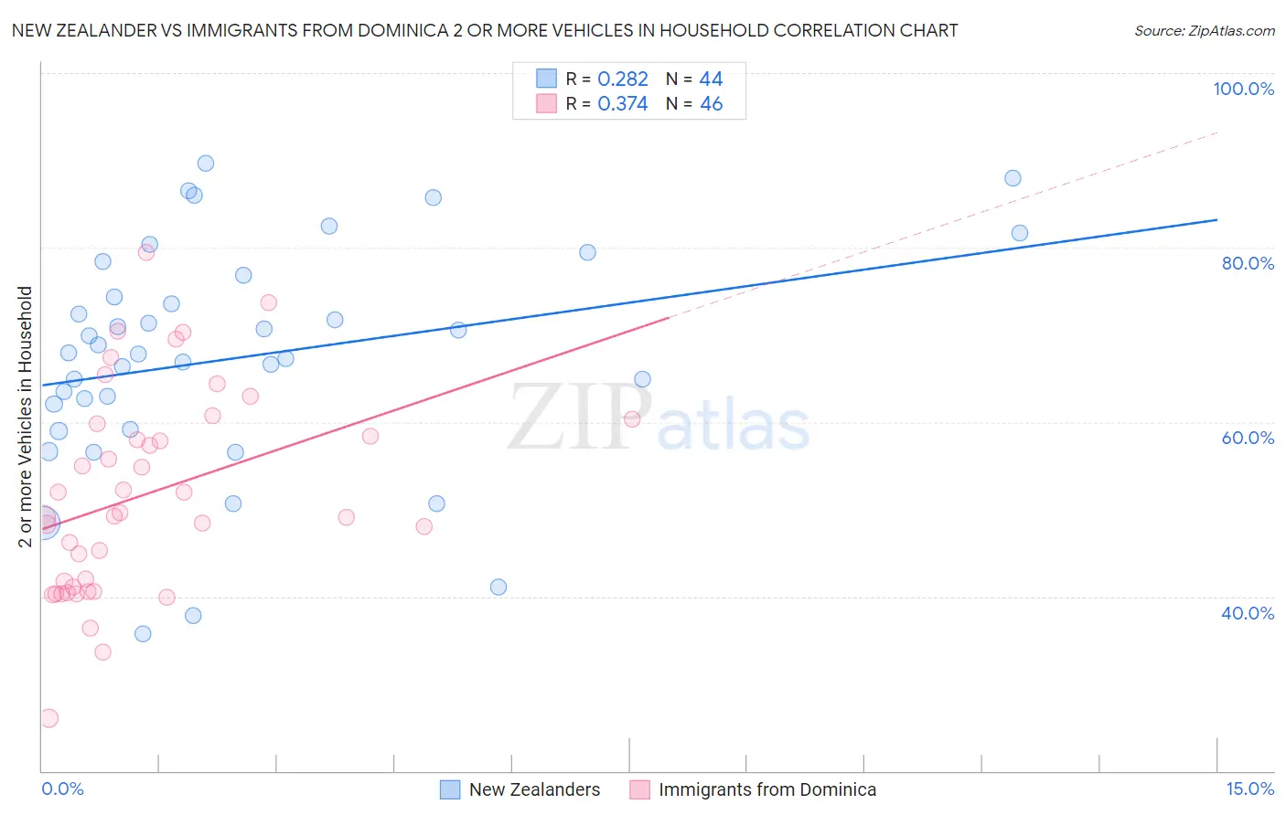 New Zealander vs Immigrants from Dominica 2 or more Vehicles in Household