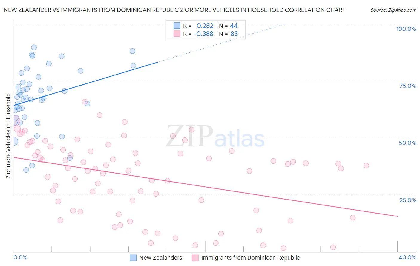 New Zealander vs Immigrants from Dominican Republic 2 or more Vehicles in Household