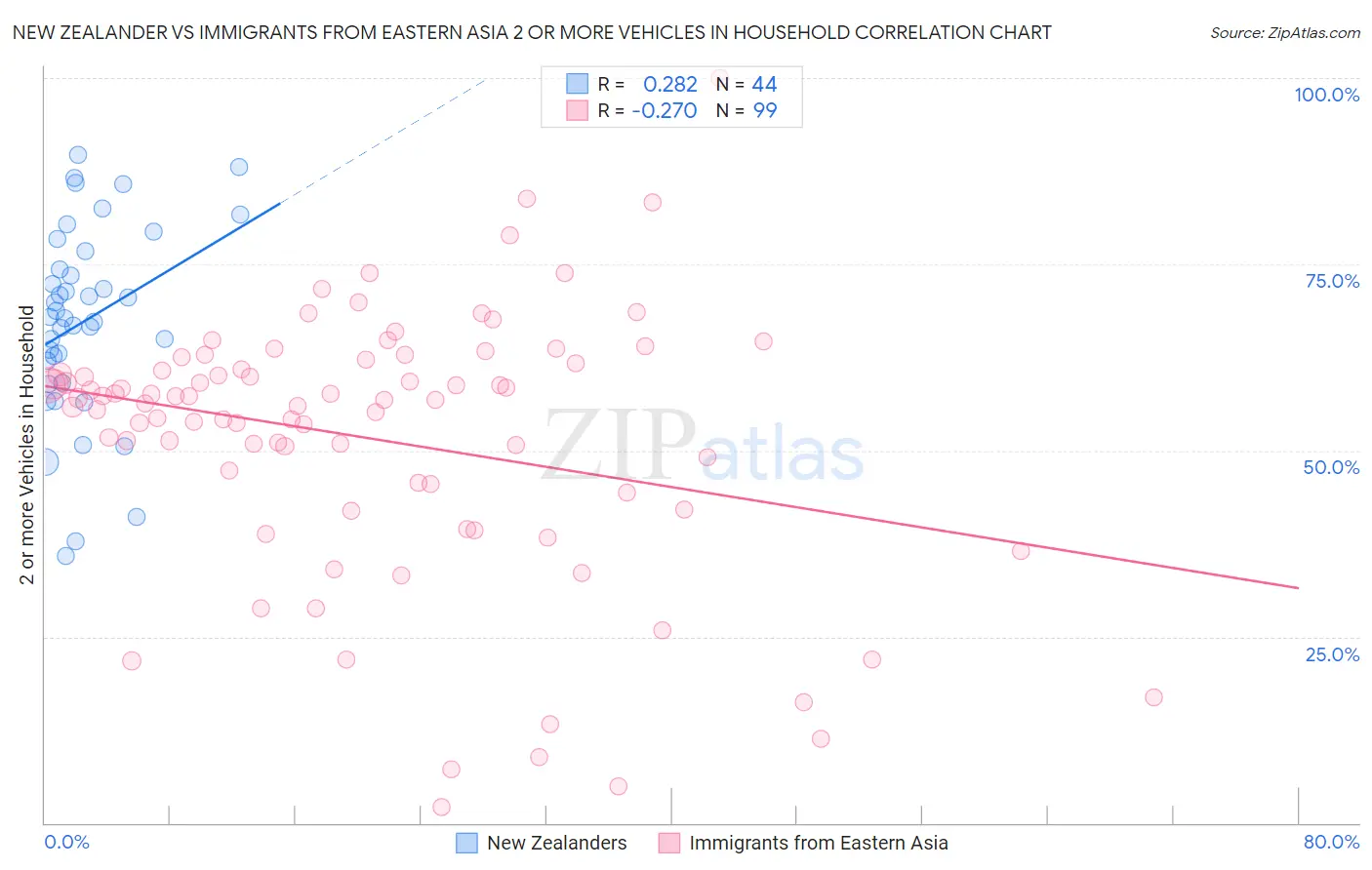 New Zealander vs Immigrants from Eastern Asia 2 or more Vehicles in Household