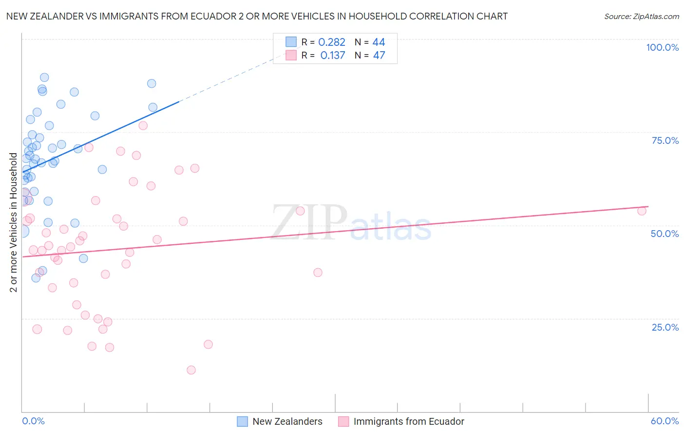 New Zealander vs Immigrants from Ecuador 2 or more Vehicles in Household