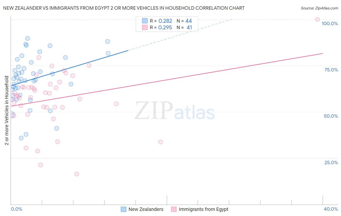 New Zealander vs Immigrants from Egypt 2 or more Vehicles in Household