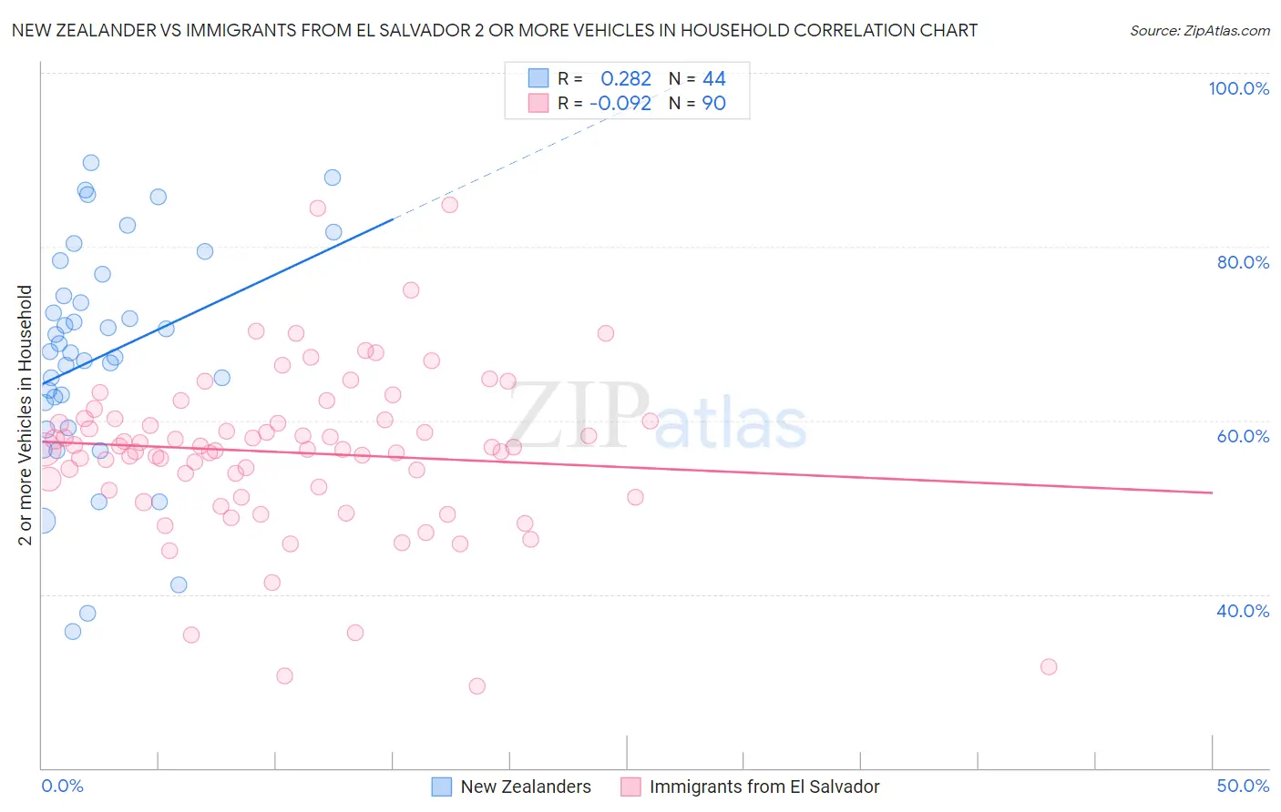 New Zealander vs Immigrants from El Salvador 2 or more Vehicles in Household