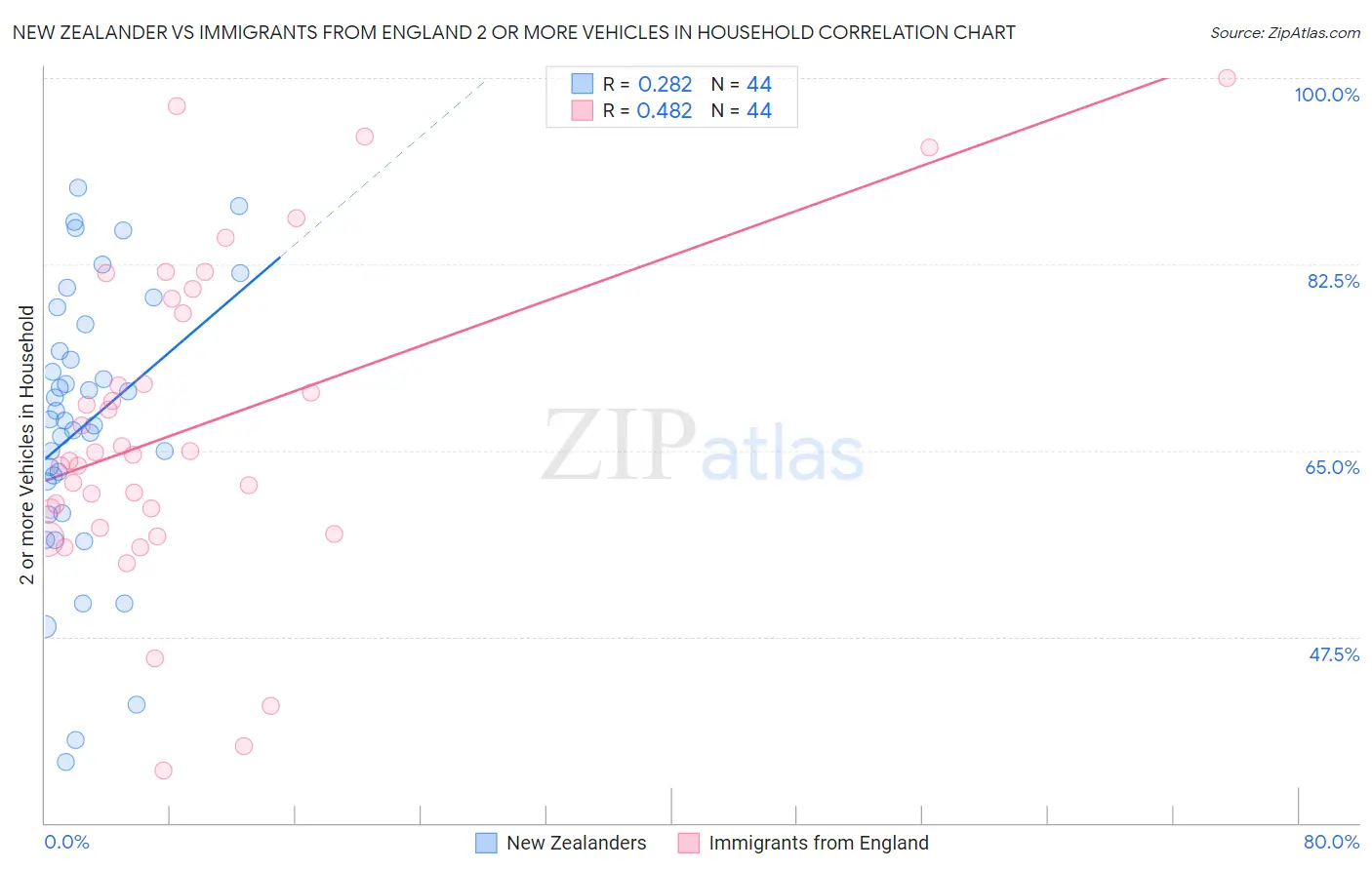 New Zealander vs Immigrants from England 2 or more Vehicles in Household