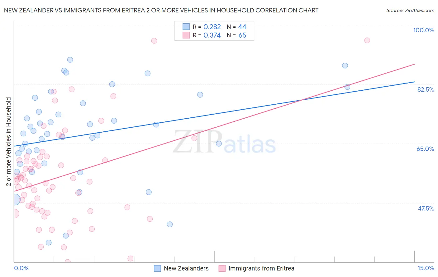 New Zealander vs Immigrants from Eritrea 2 or more Vehicles in Household