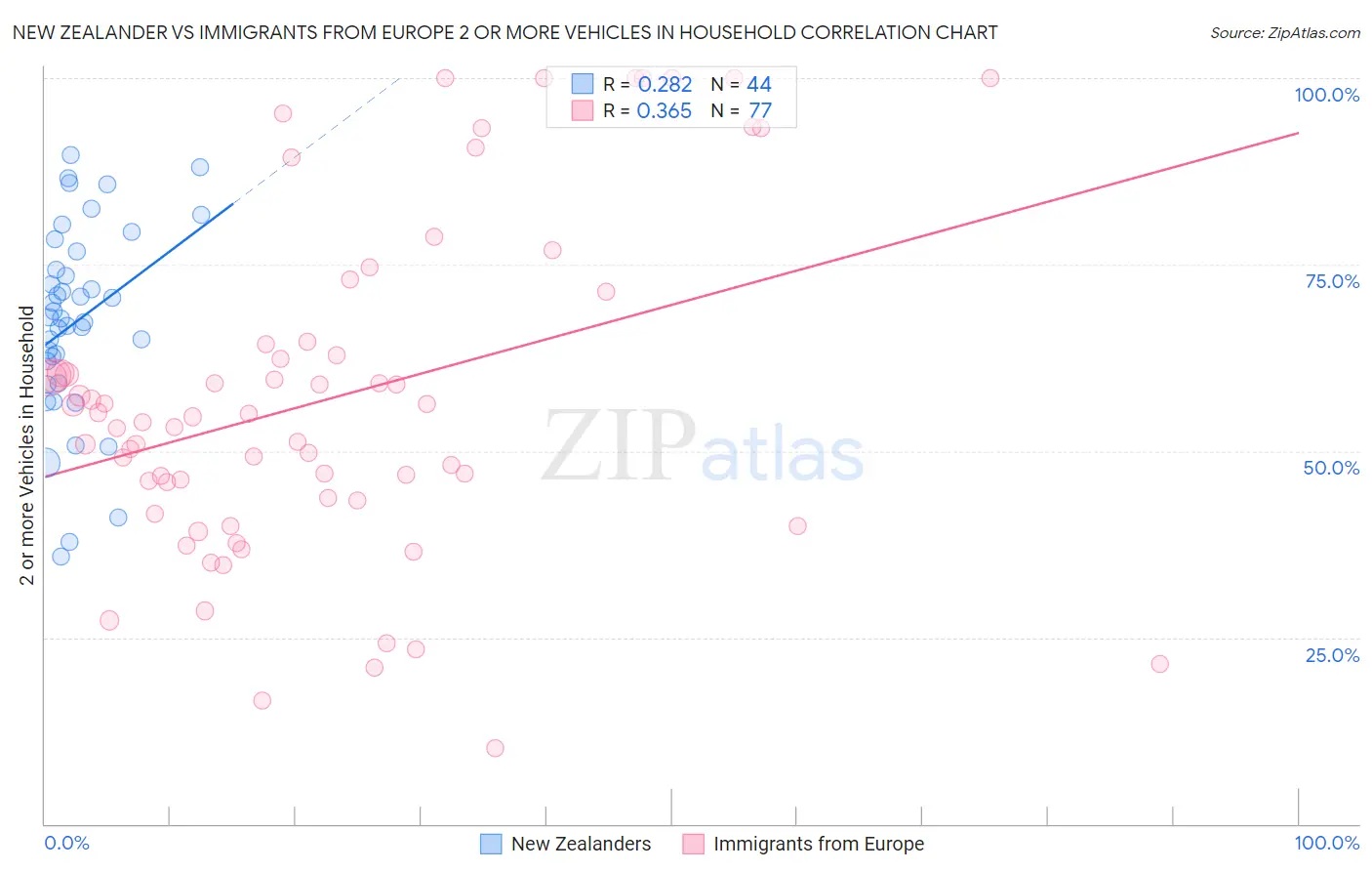New Zealander vs Immigrants from Europe 2 or more Vehicles in Household